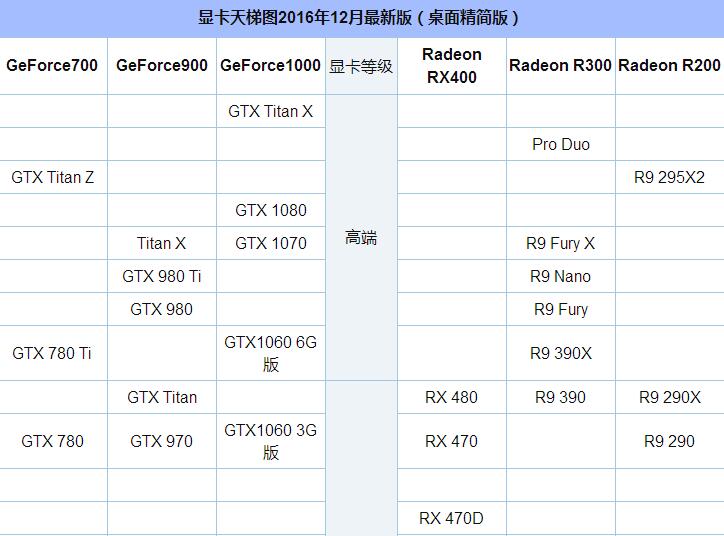 最新桌面显卡天梯图 显卡天梯图2017.3最新版