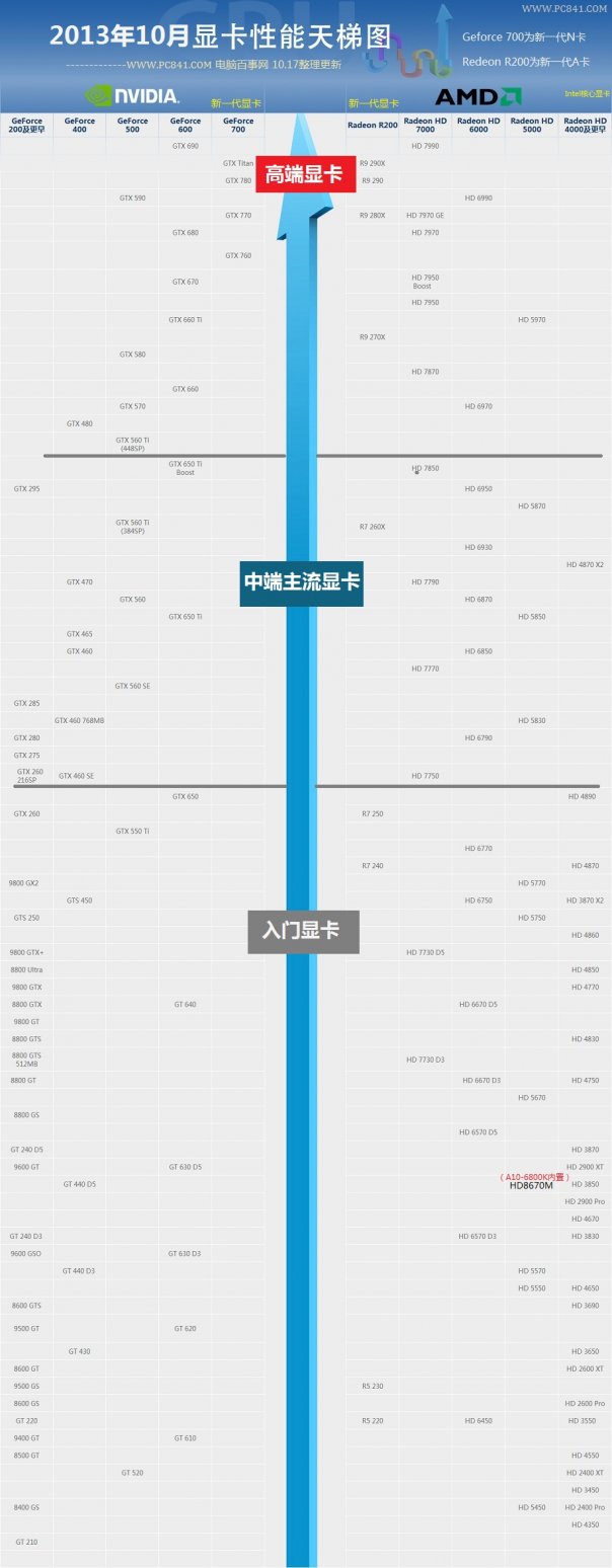 显卡天梯图2013年10月最新版