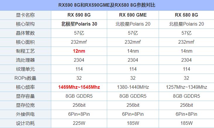 RX590 GME和RX590性能差多少？RX580/RX590GME和RX590区别对比评测