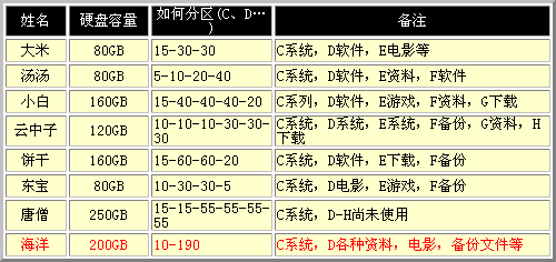 海量硬盘分俩区实属歪理邪说