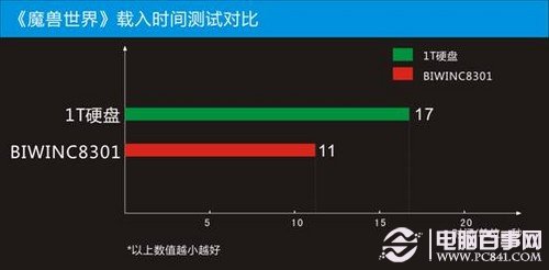 魔兽世界载入时间对比