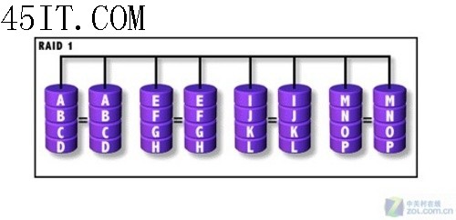 确保数据安全 Raid 1磁盘阵列技术解析 