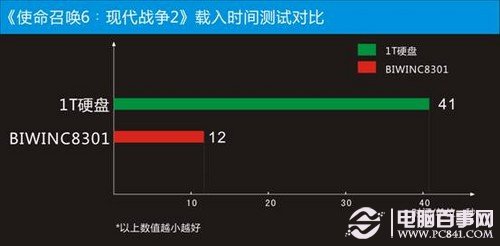 游戏载入时间对比