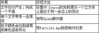 打造真实“黑客帝国” 用3DS粒子制作字符雨 武林网 3DSMAX角色教程