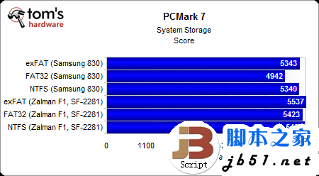 固态硬盘用哪种分区格式好？Windows系统NTFS文件是上选_武林网