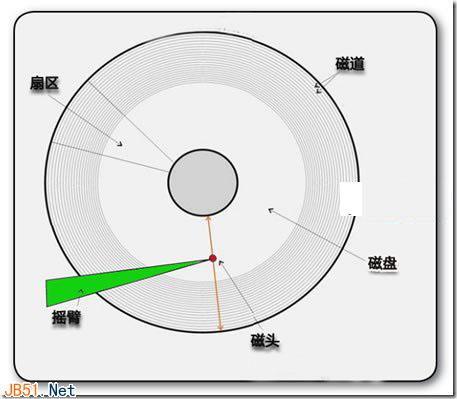 硬盘的读写原理和磁盘碎片的产生说明 