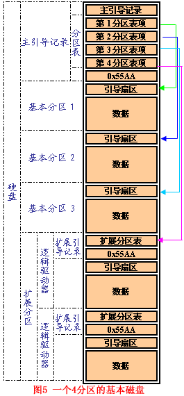 一幅4分区的磁盘结构图可以看到磁盘的大致组织形式