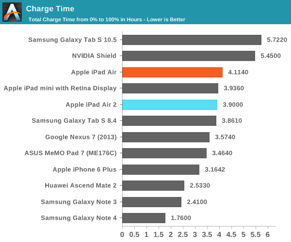 iPad Air 2完全评测：可怕的三核CPU、六核GPU