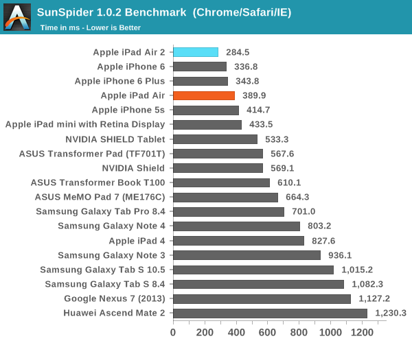 iPad Air 2完全评测：可怕的三核CPU、六核GPU