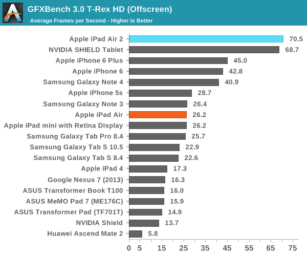 iPad Air 2完全评测：可怕的三核CPU、六核GPU
