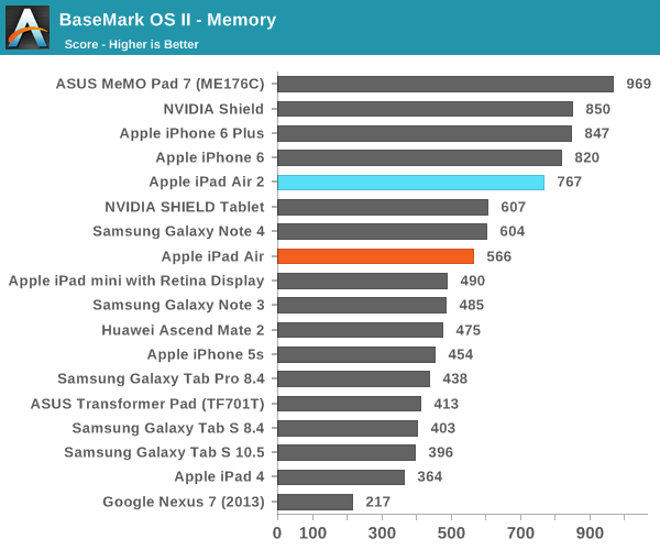 iPad Air 2完全评测：可怕的三核CPU、六核GPU
