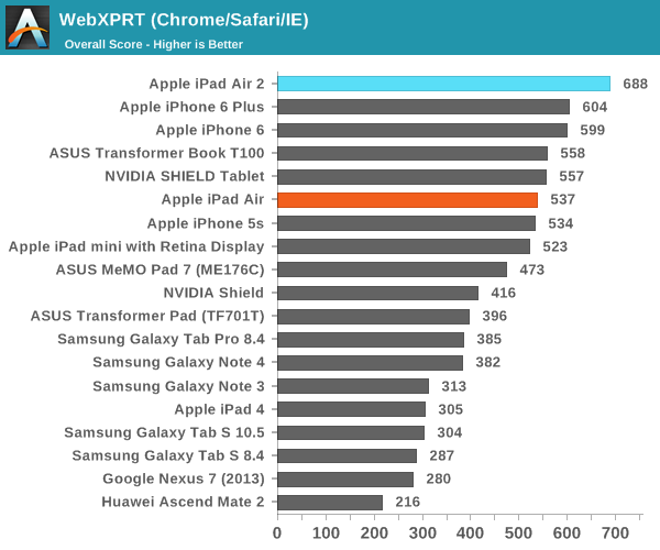 iPad Air 2完全评测：可怕的三核CPU、六核GPU