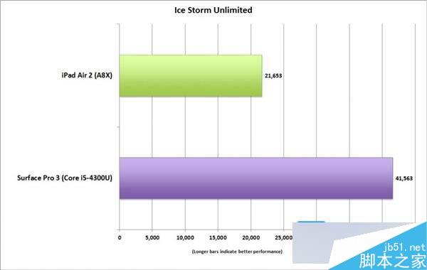 iPad Pro性能出色 未来或干掉80％便携式PC