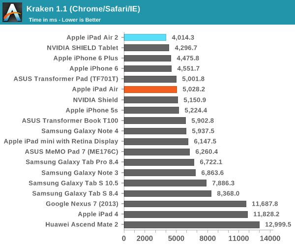 iPad Air 2完全评测：可怕的三核CPU、六核GPU