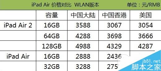 购买哪一款iPad最划算？iPad Air2/Air/mini3/mini2最新报价对比