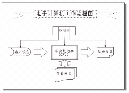 用CorelDRAW 绘制流程图 武林网 CorelDraw入门教程