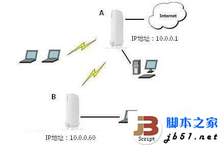 检验无线路由器之间是否中继成功方法
