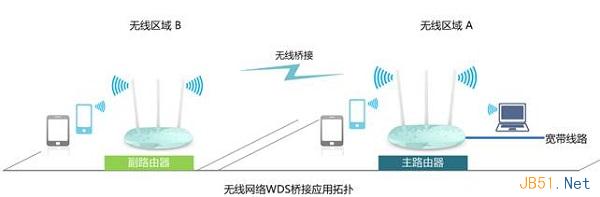 TP-Link路由器桥接拓扑图