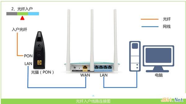 光钎上网时路由器的安装方法