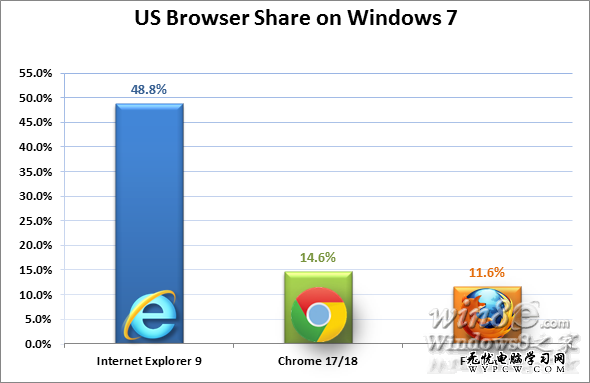 微软宣称IE9市场占有率再获提升
