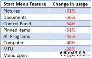 放弃17年的坚持 Win8彻底取消开始按钮