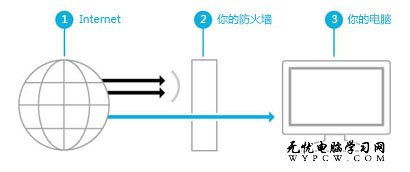 显示防火墙如何在 Internet 与电脑之间形成屏障的插图