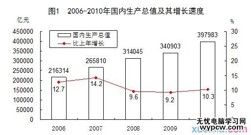 excel2010制作复合图表的教程