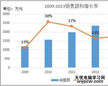 excel2010如何添加次要坐标轴的方法