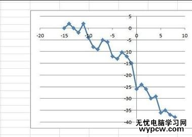 excel2010制作散点图的教程