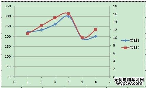 excel2010建立两个y轴的图表教程