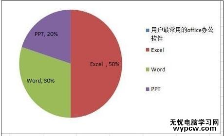 excel2010制作扇形统计图的方法