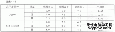 excel2013 方差分析的教程_excel2013 方差分析怎么操作