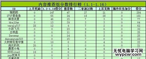 excel表格按数字排序的教程