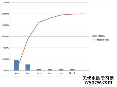 word2010制作柏拉图的步骤