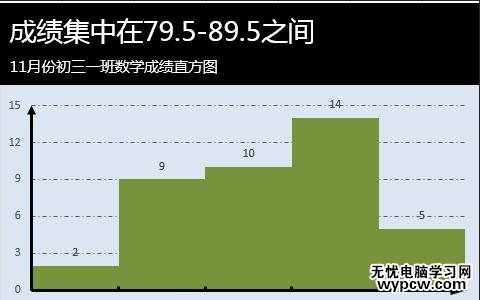 excel 2013直方图制作教程_excel 2013直方图要怎么制作