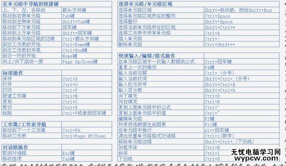 excel2013 常用的快捷键介绍