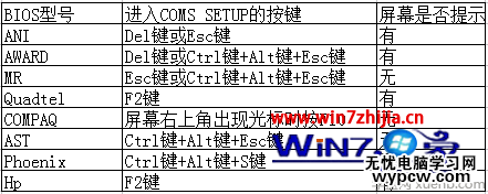 进入BIOS设置程序快捷键