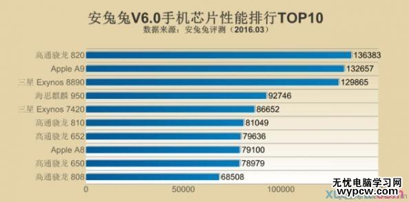 2016年手机CPU性能排行Top1：骁龙820简直无敌