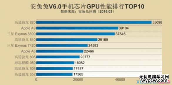 2016年手机CPU性能排行Top1：骁龙820无敌