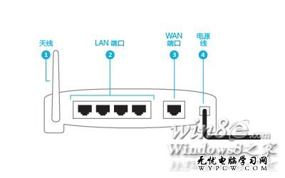 路由器背面，标明电源线的位置Win8e.com