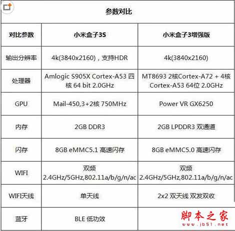 小米盒子3增强版和小米盒子3s哪个值得买？小米盒子3s和增强版全面详细区别对比评测图解