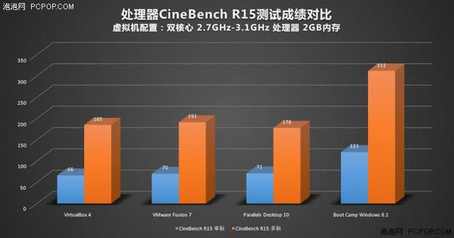 不做2B青年！Mac虚拟机装Windows哪家强？