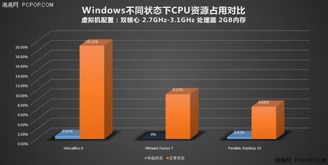 不做2B青年！Mac虚拟机装Windows哪家强？