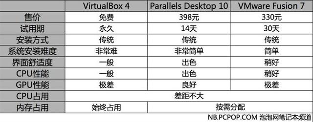 不做2B青年！Mac虚拟机装Windows哪家强？