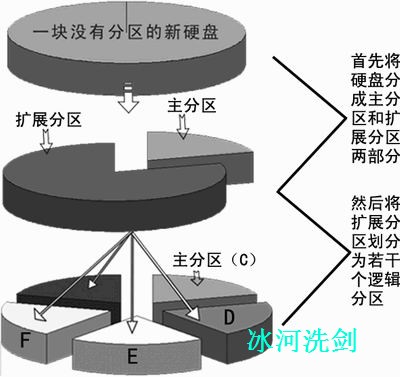 FDISK硬盘分区图解教程-武林网