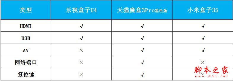 乐视盒子U4/天猫魔盒3pro/小米盒子3s全面区别对比深度评测图解:电视盒子哪个牌子好？