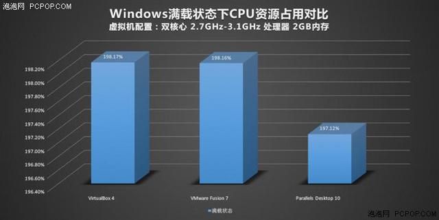 不做2B青年！Mac虚拟机装Windows哪家强？