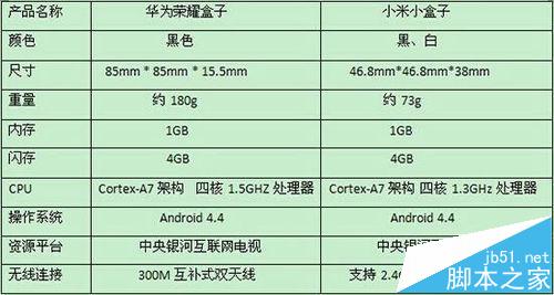 小米小盒子与荣耀盒子到底哪个好用