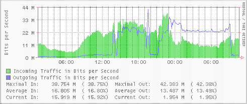 网络服务器带宽Mbps、Mb/s、MB/s的区别