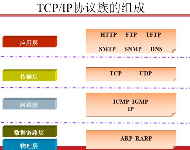 网络基础知识：了解网络协议的组成和常见的网络协议